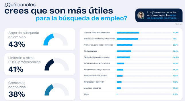 El 70% de los jóvenes confía en la efectividad de las redes sociales para encontrar empleo