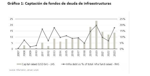 Las gestoras creen que es el momento de la inversión en infraestructuras