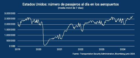 Lazard Frères Gestion resalta que los estadounidenses nunca han volado tanto