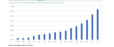 DWS ofrece una guía para entender cómo funcionan los ETF activos