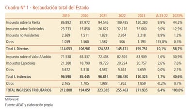 Las microempresas tributarán al tipo reducido del 23% en Sociedades