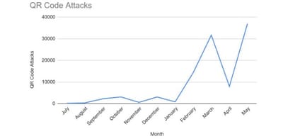 Check Point explica qué es el quishing y por qué no para de crecer