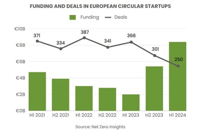La economía circular logra las mayores rondas de financiación desde 2021