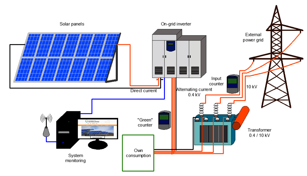 نظام الربط على شبكة الكهرباء On-Grid