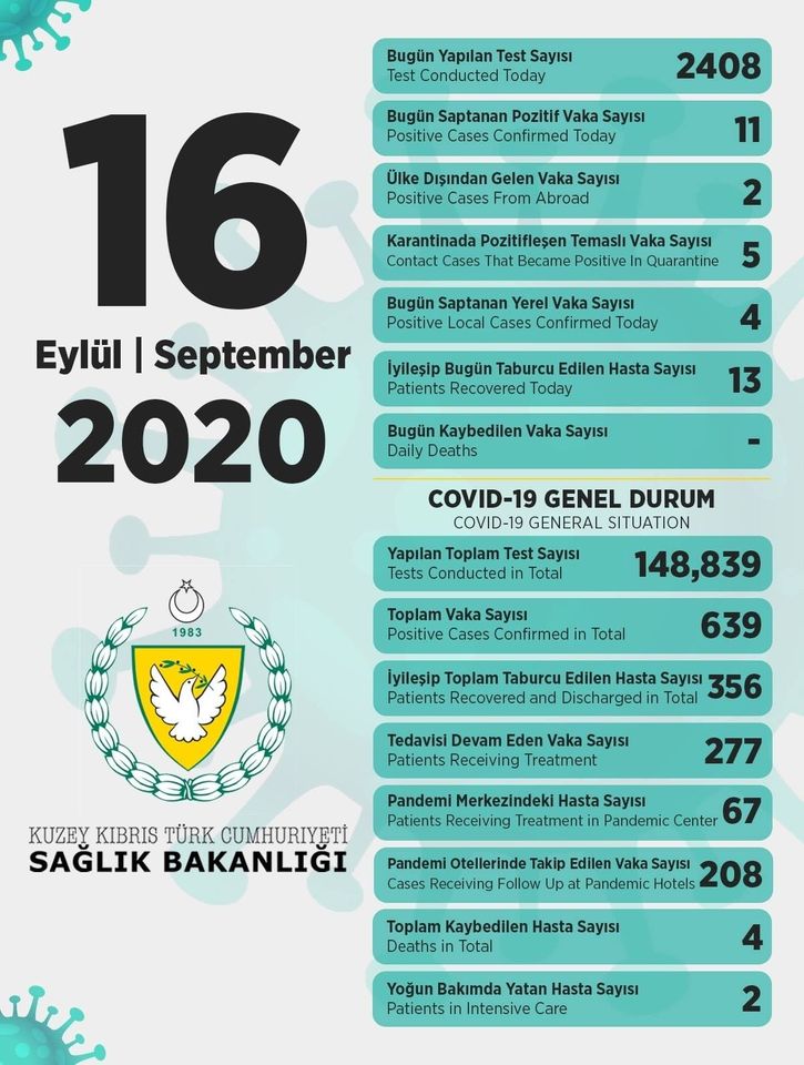 عدد حالات كورونا في قبرص الشمالية التركية يوم 17/09/2020