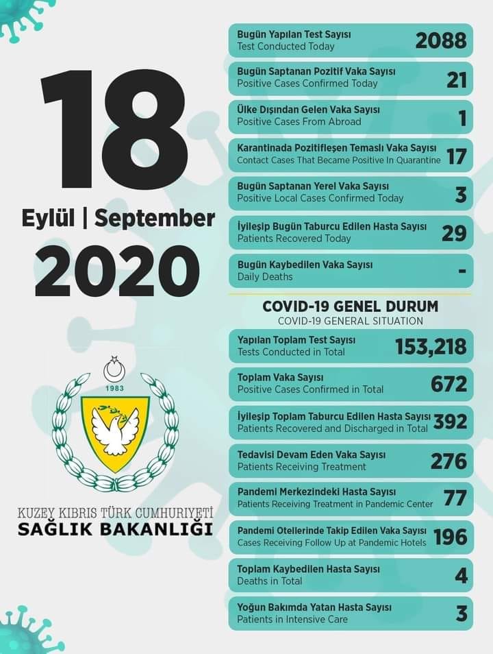 عدد حالات كورونا في قبرص الشمالية التركية يوم 18/09/2020