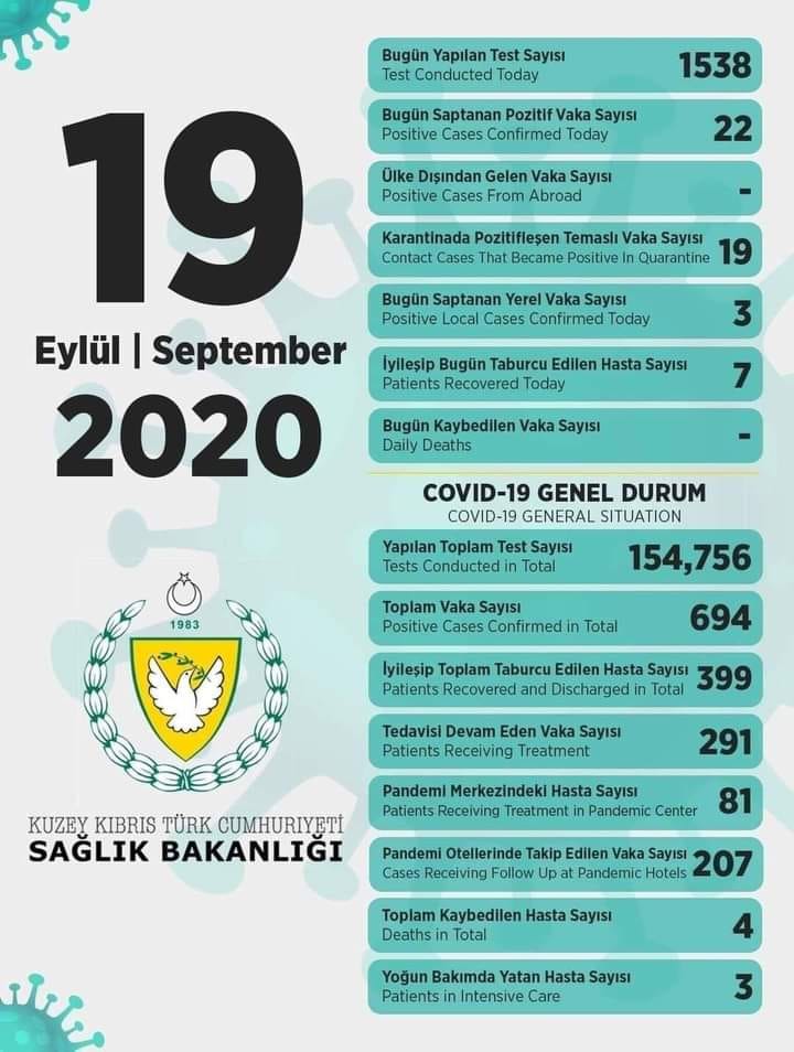 عدد حالات كورونا في قبرص الشمالية التركية يوم 19/09/2020