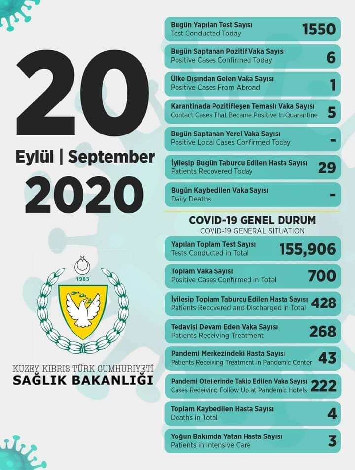 انخفاض ملحوظ في عدد الأصابات اليومية لفايروس كورونا في قبرص الشمالية ولا أصابات محلية