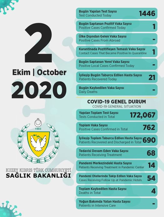 حالة واحدة ايجابية تم اكتشافها اليوم في قبرص الشمالية