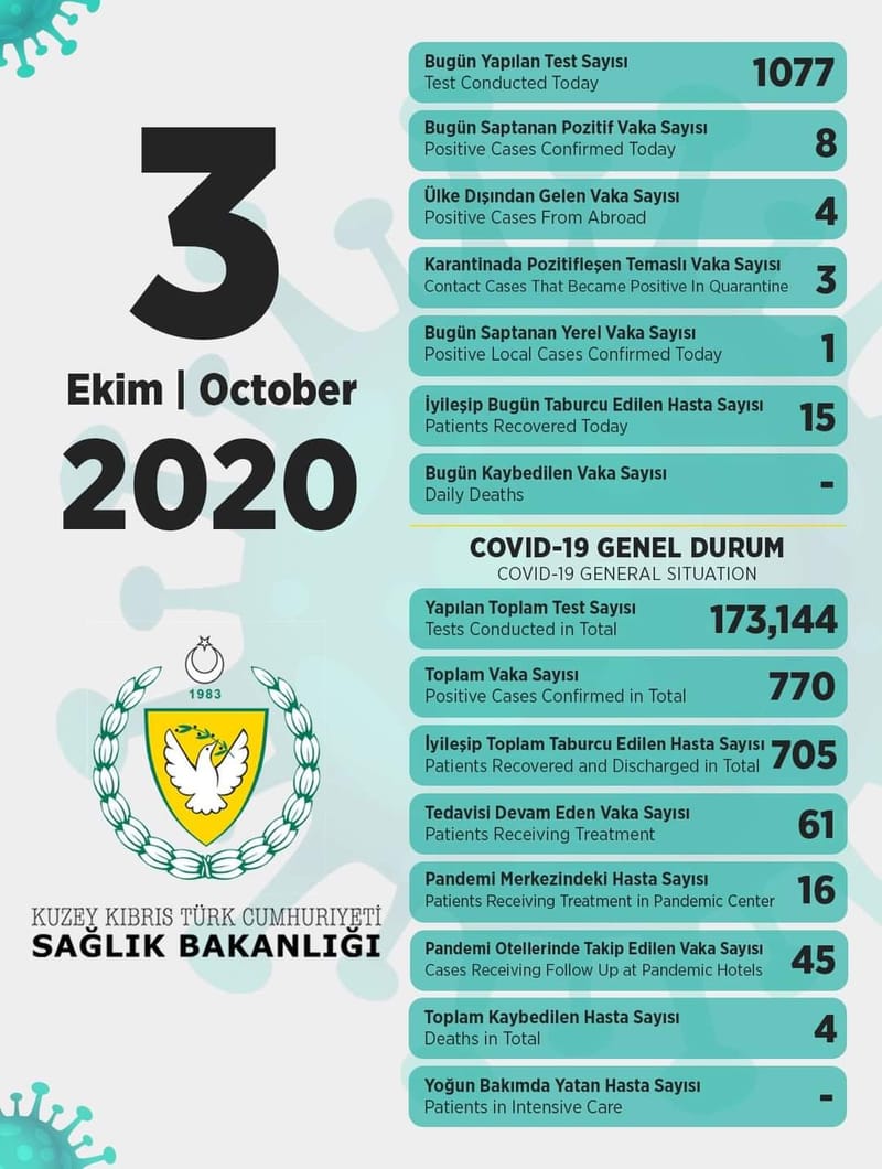 حالات كورونا اليوم 03/10/2020