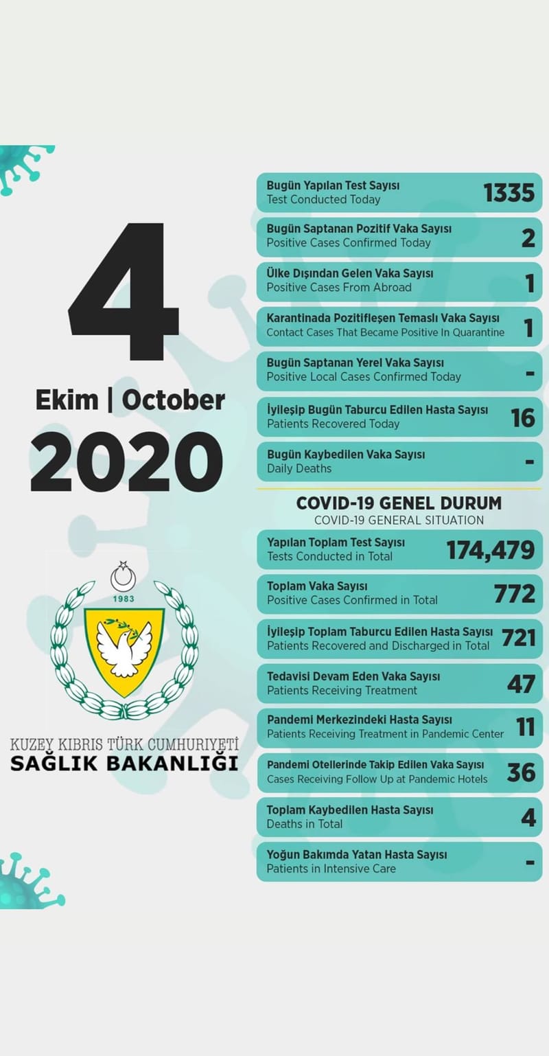 حالات كورونا اليوم 04/10/2020