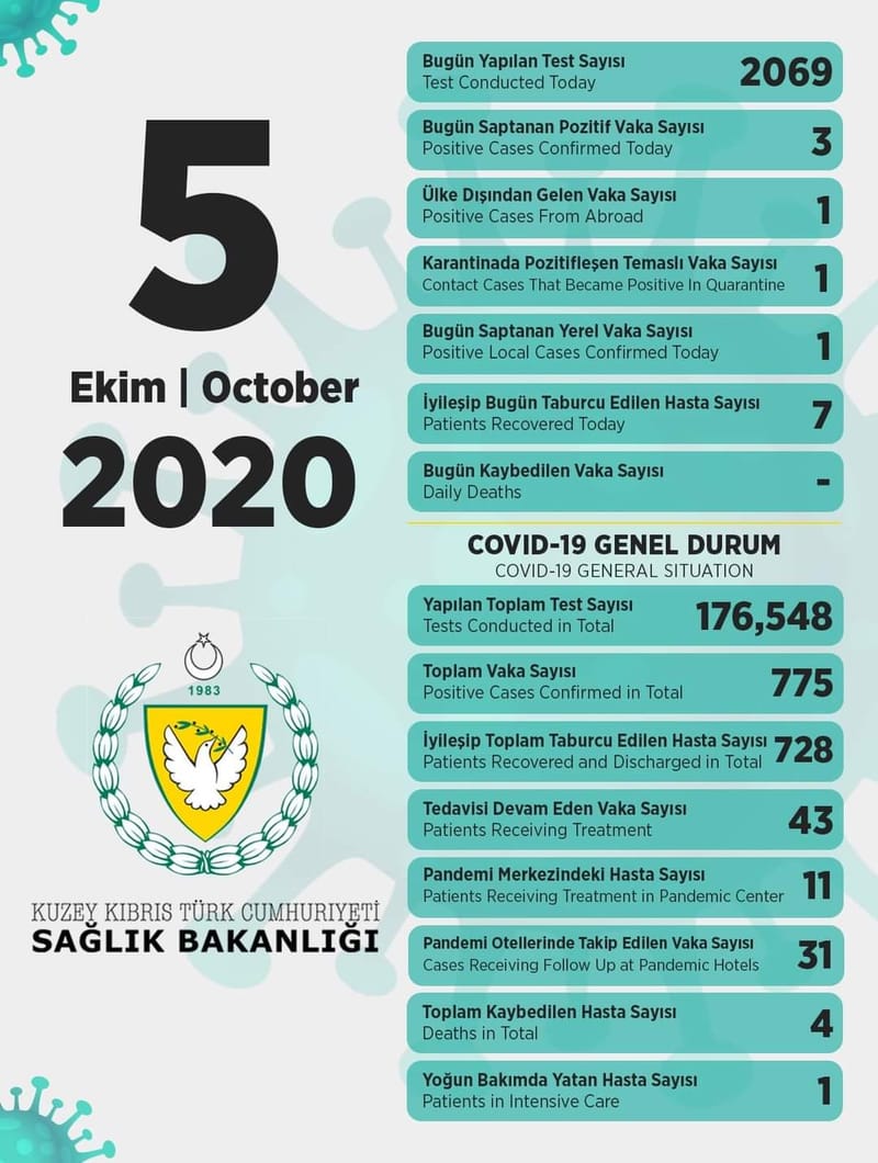 حالات كورونا اليوم 05/10/2020