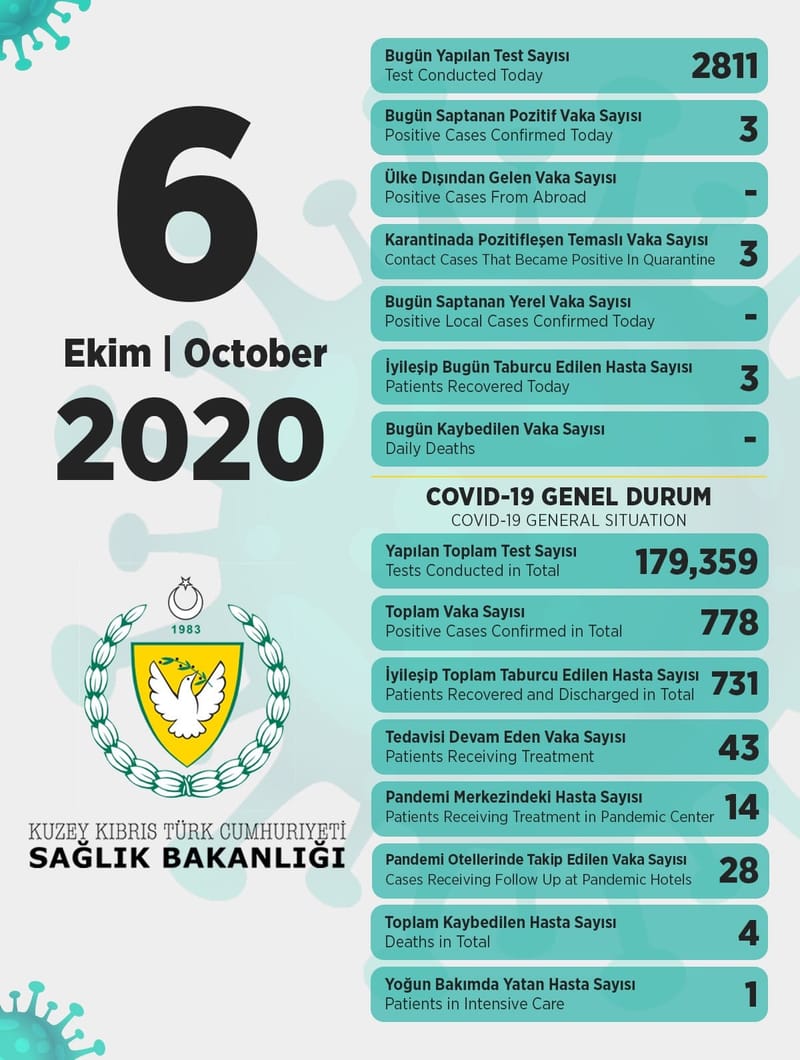 حالات كورونا في قبرص الشمالية التركية