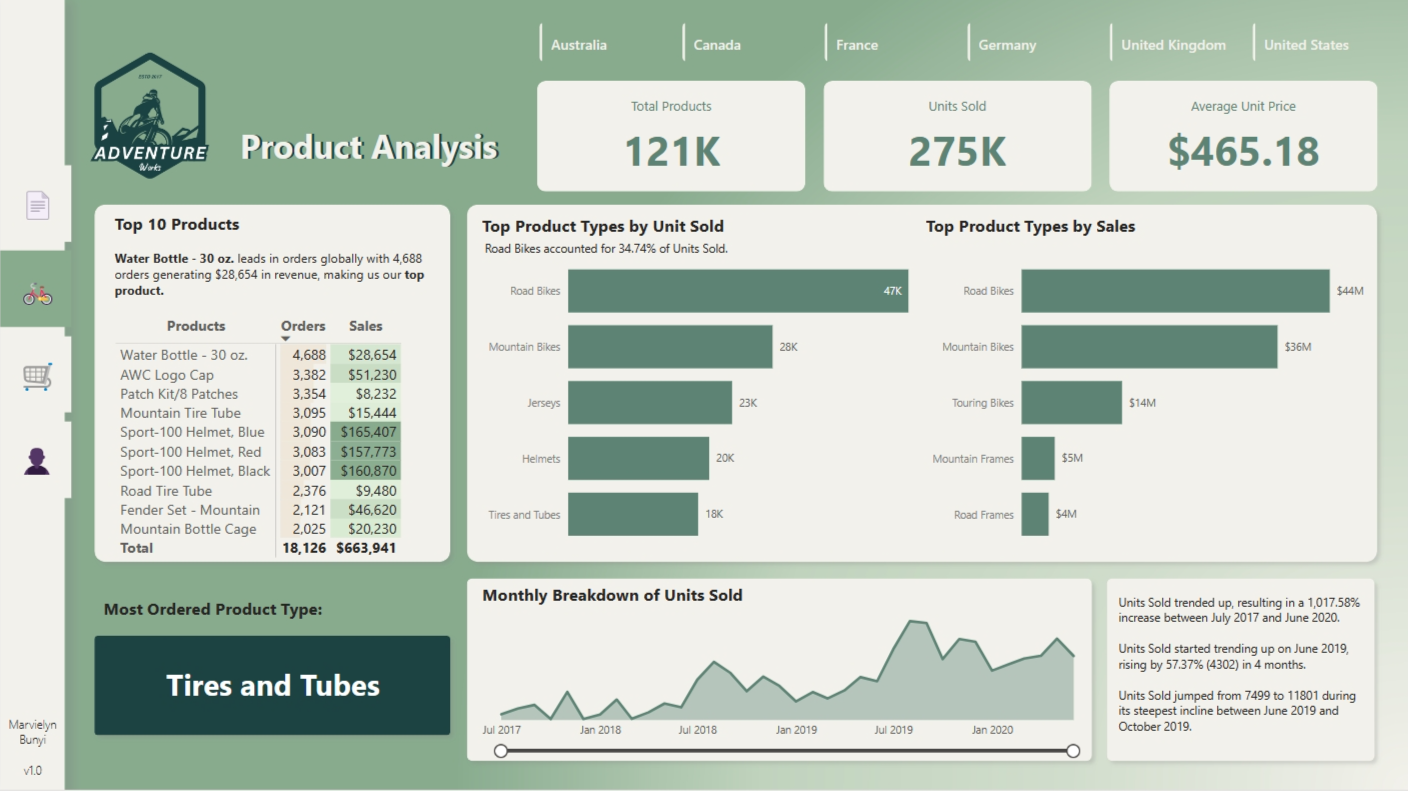 Adventure Works Dashboard
