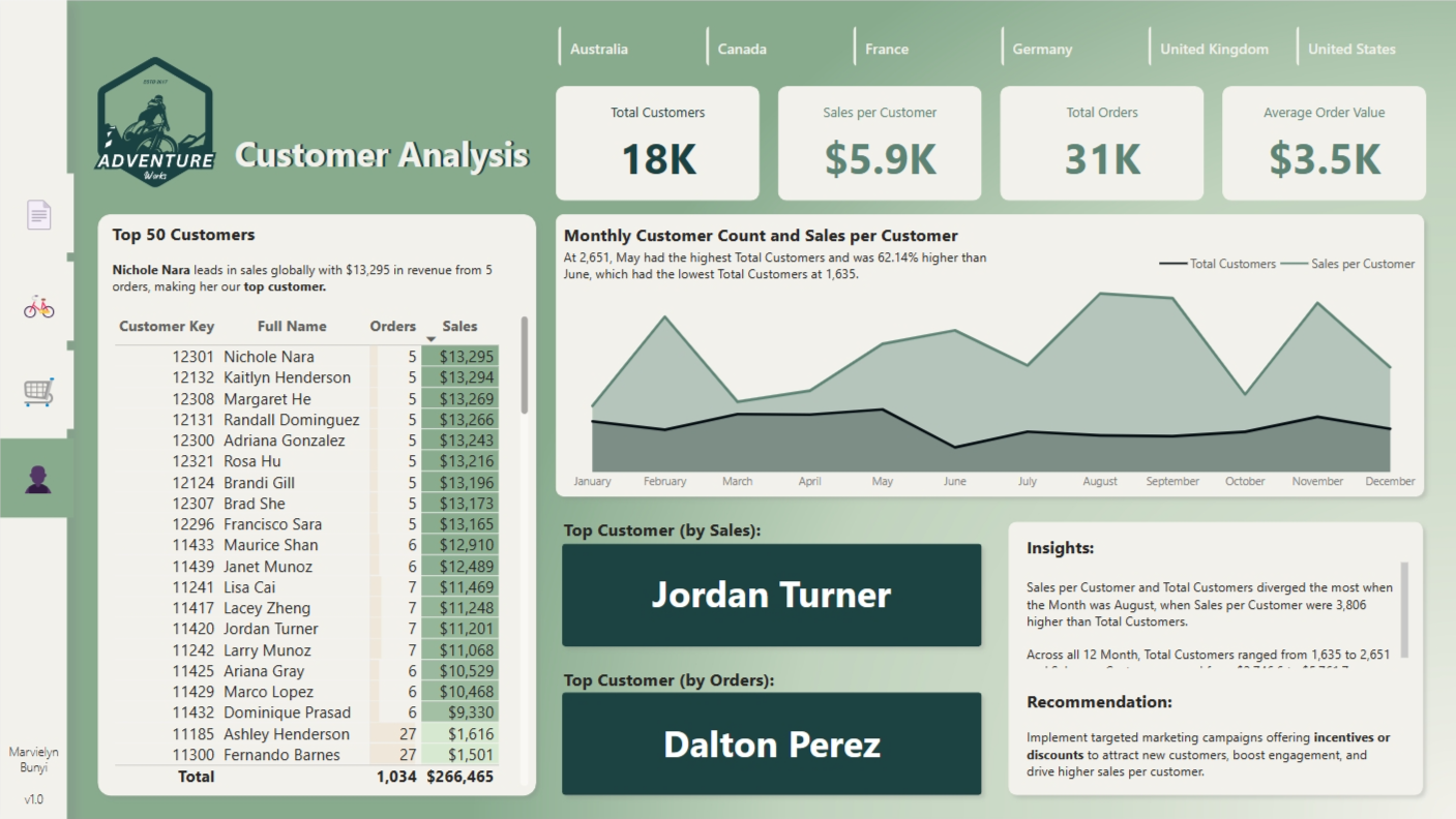 Adventure Works Dashboard