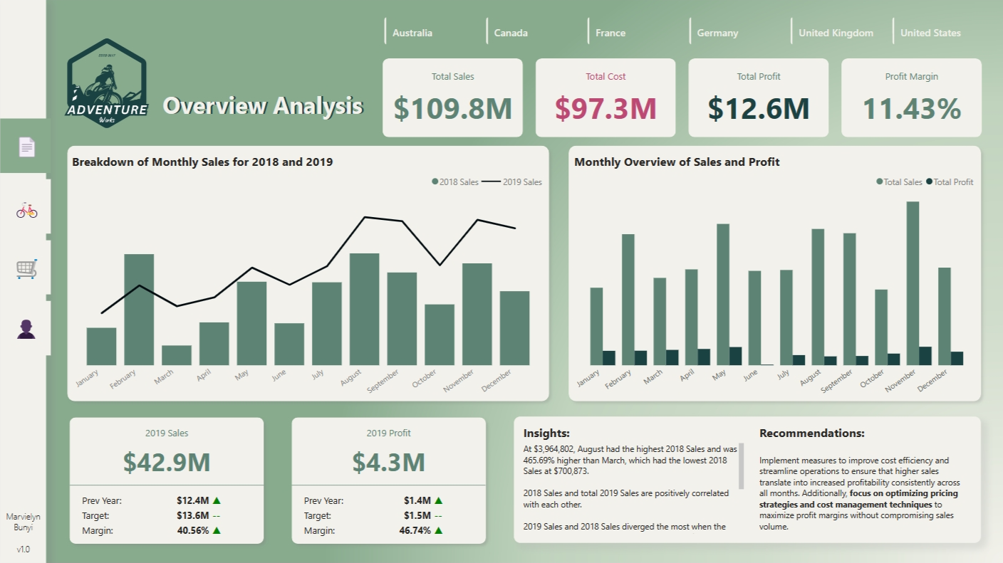 Adventure Works Dashboard