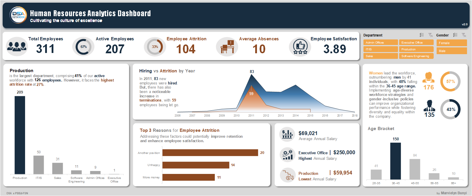 Human Resources Analytics Dashboard