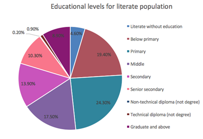 Current Scenario of Muslims Education in India