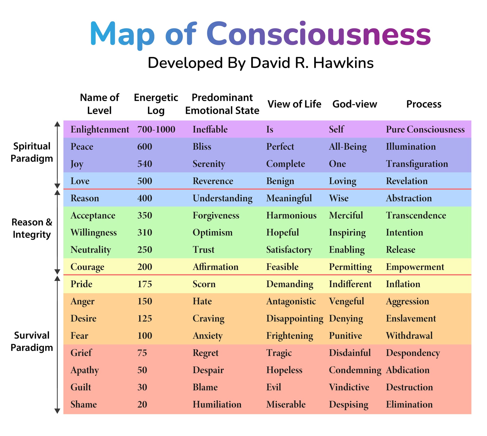 THE MAP OF CONSCOUSNESS