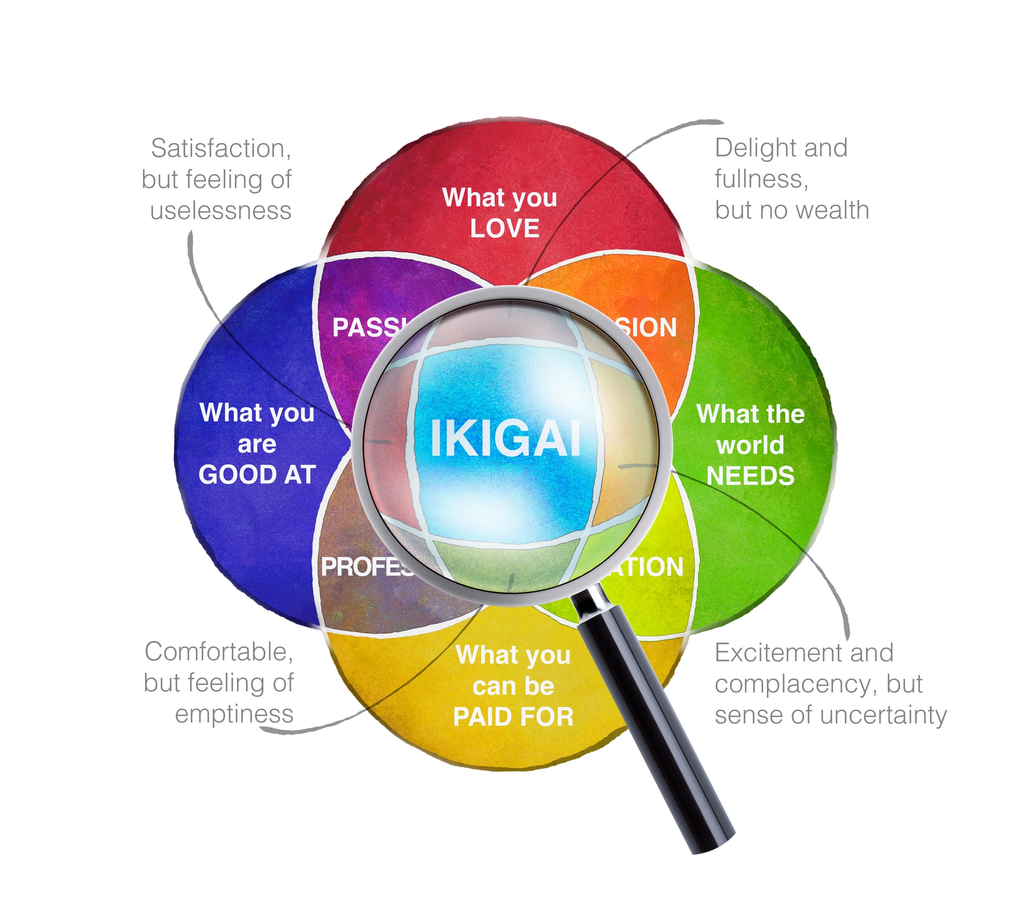 Ikigai-finding your sense of purpose