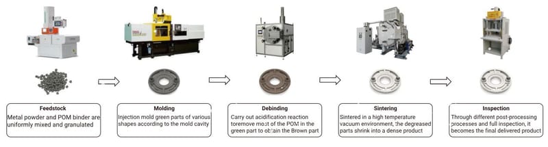 Metal Injection Molding Process Service Factory
