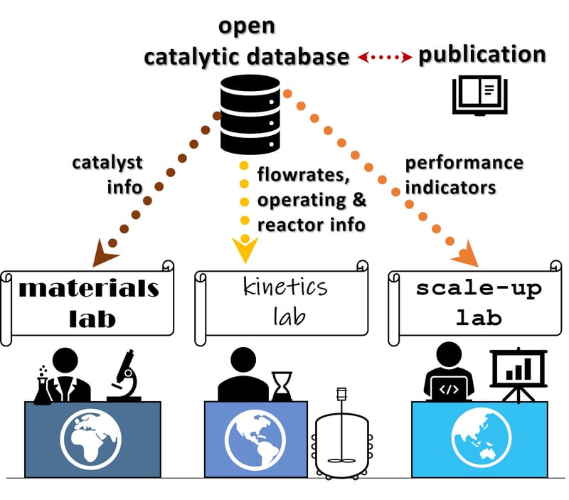 Open data in catalysis: from today's big picture to the future of small data