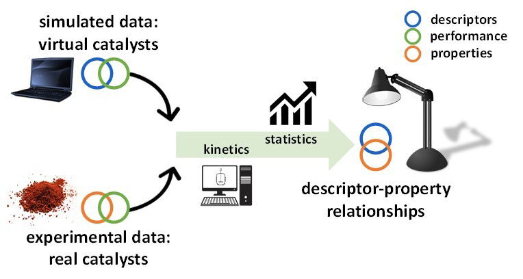 Descriptor-property relationships in heterogeneous catalysis: Exploiting synergies between statistics and fundamental kinetic modelling