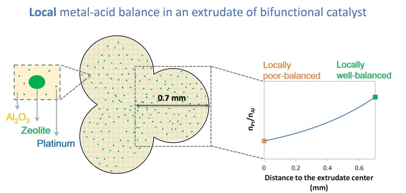 From powder to extrudate zeolite-based bifunctional hydroisomerization catalysts: on preserving zeolite integrity and optimizing Pt location