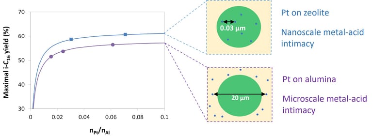 Bifunctional Intimacy and its Interplay with Metal-Acid Balance in Shaped Hydroisomerization Catalysts
