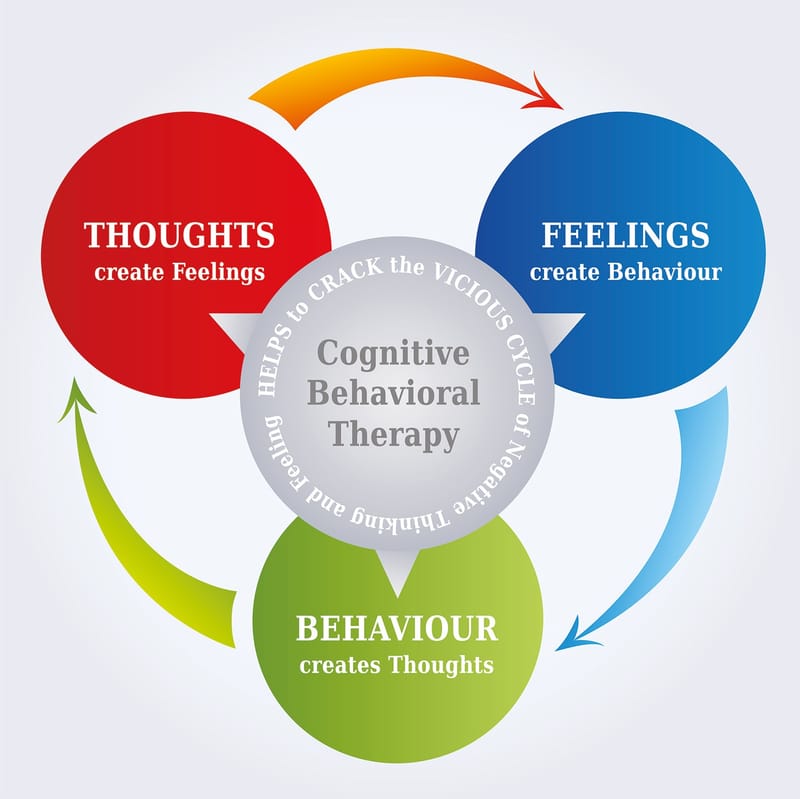 COGNITIVE BEHAVIORAL THERAPY