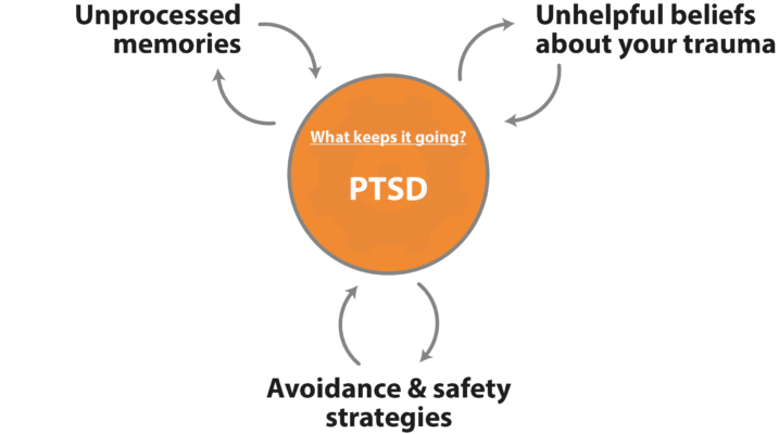 PTSD THERAPY