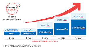 鉄道ポイントサービス