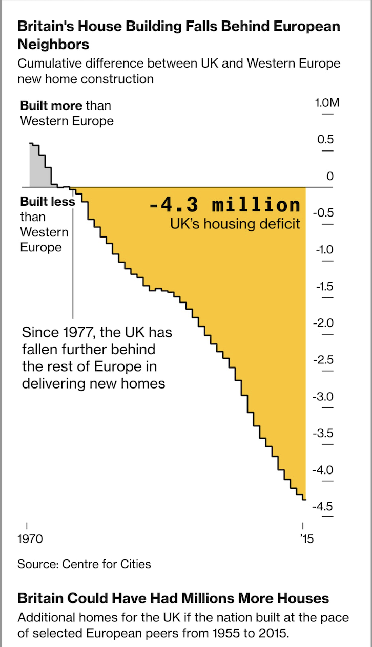 UK does not follow house building objectives of EU since 1977