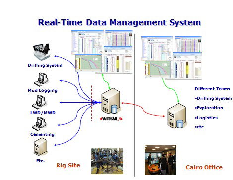 Real Time Operations system for Dana Gas