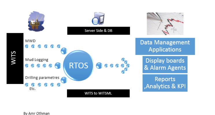DRTOS