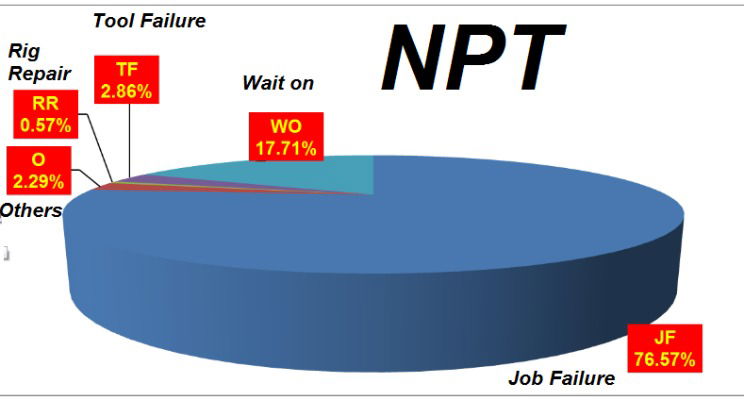 Non Productive Time - Drilling Operations
