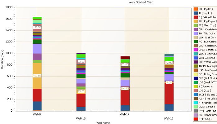 Drilling Performance and Optimization