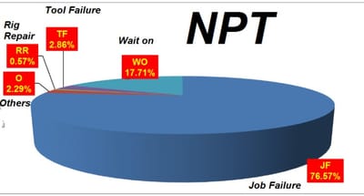 Non Productive Time - Drilling Operations