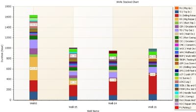 Drilling Performance and Optimization