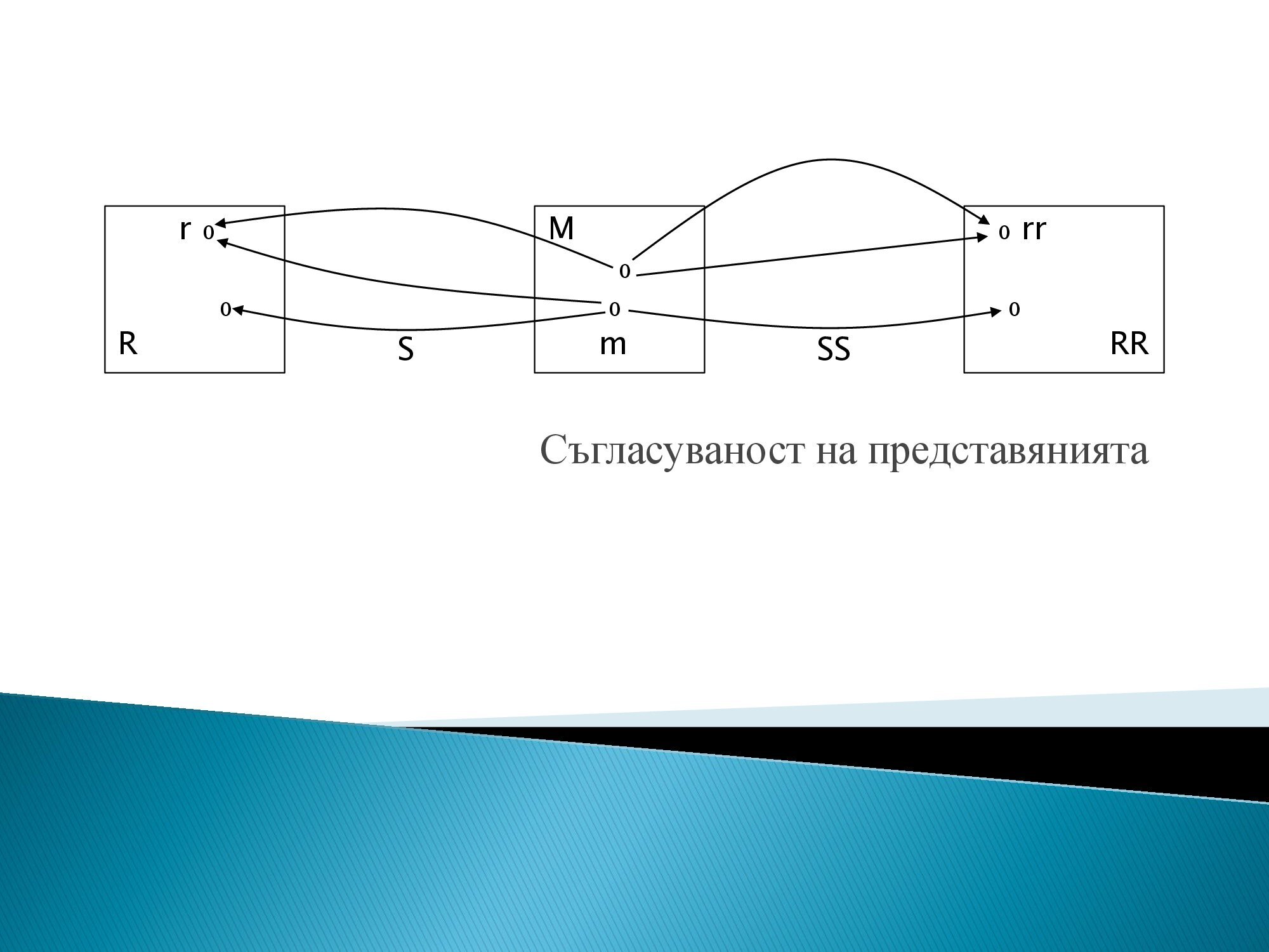 Лична презентация на тема: Схема на представяне - Вариант 1