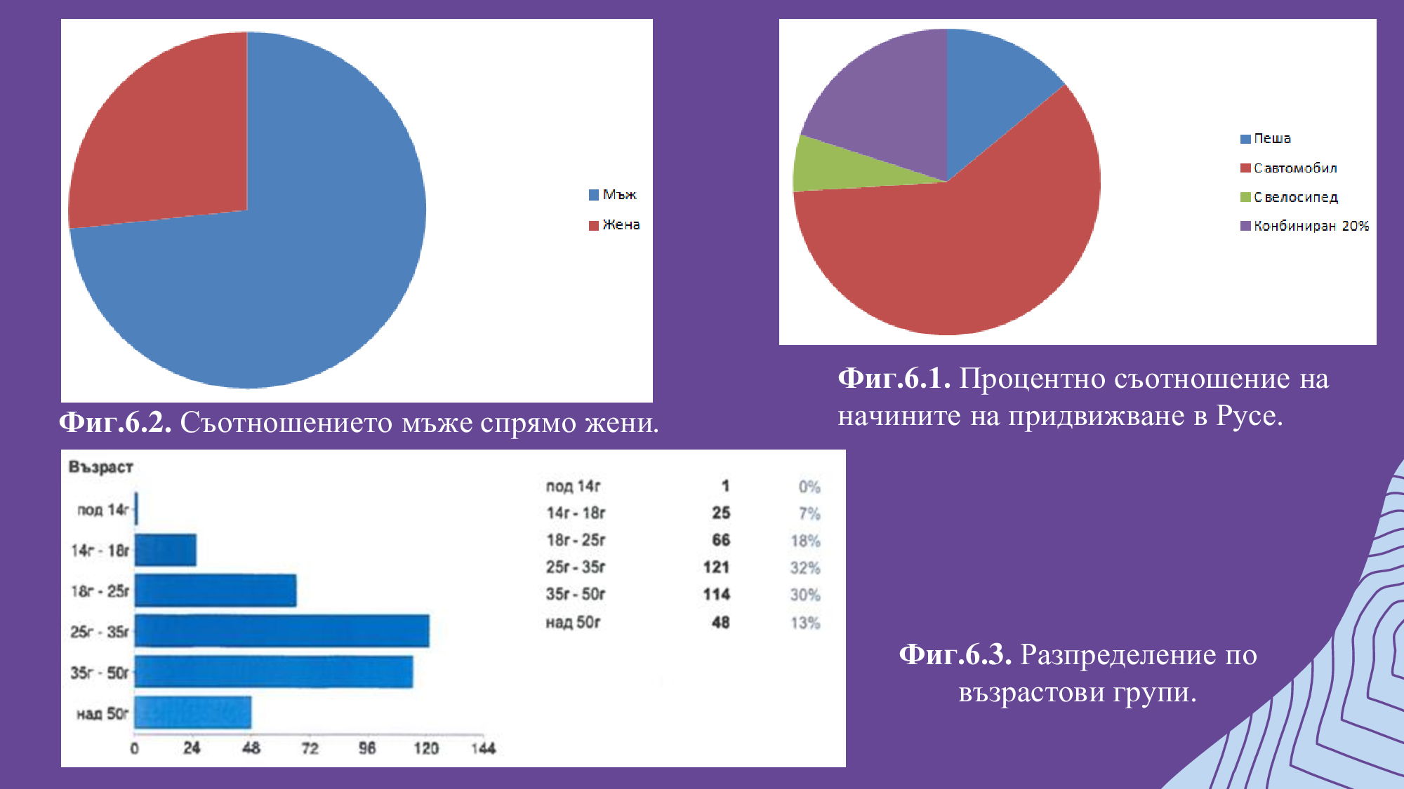 Презентация на тема: „Организация и популяризация на велосипедното движение в град Русе“