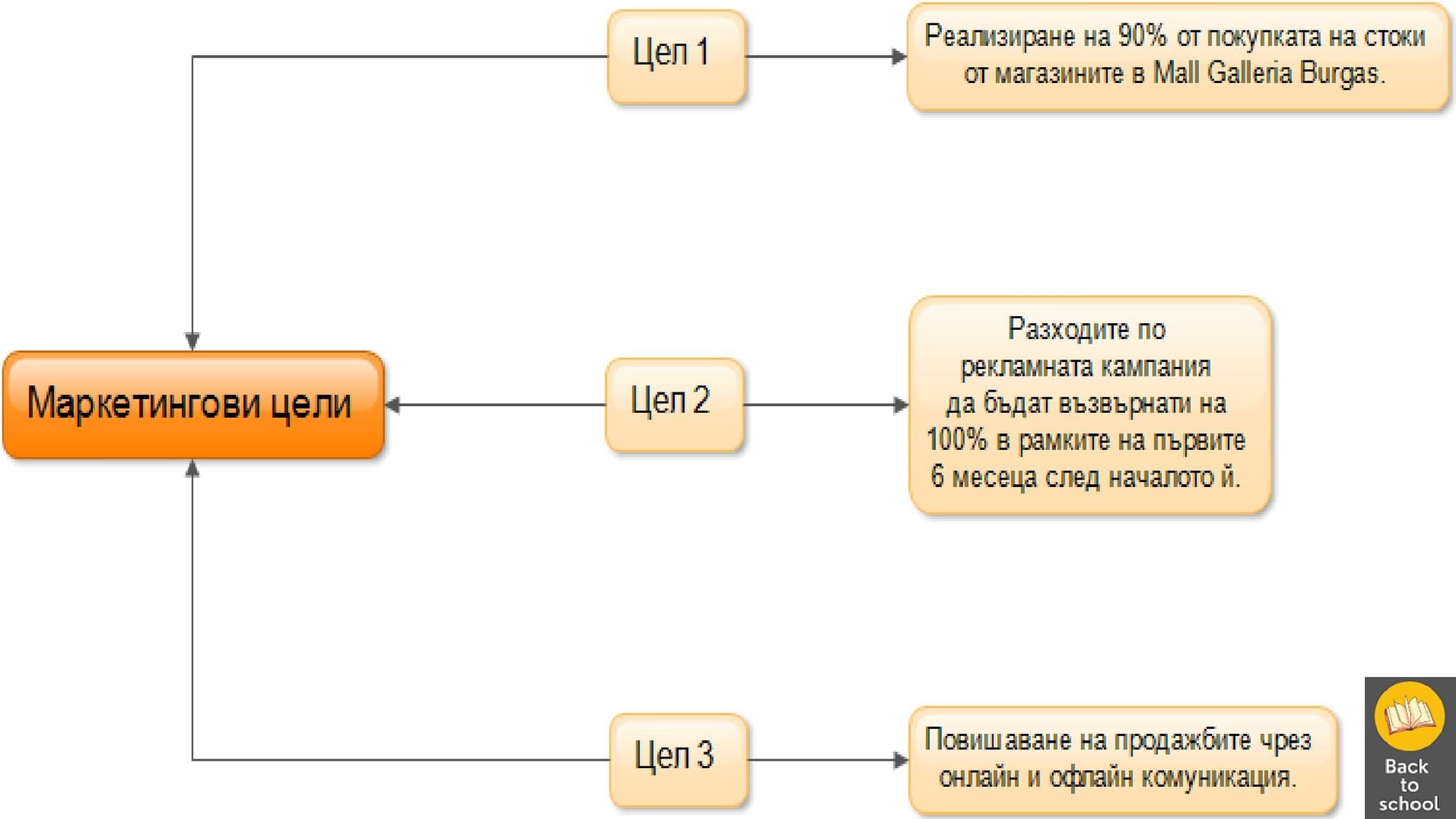 Представяне на цялостна концепция за кампания Back to school