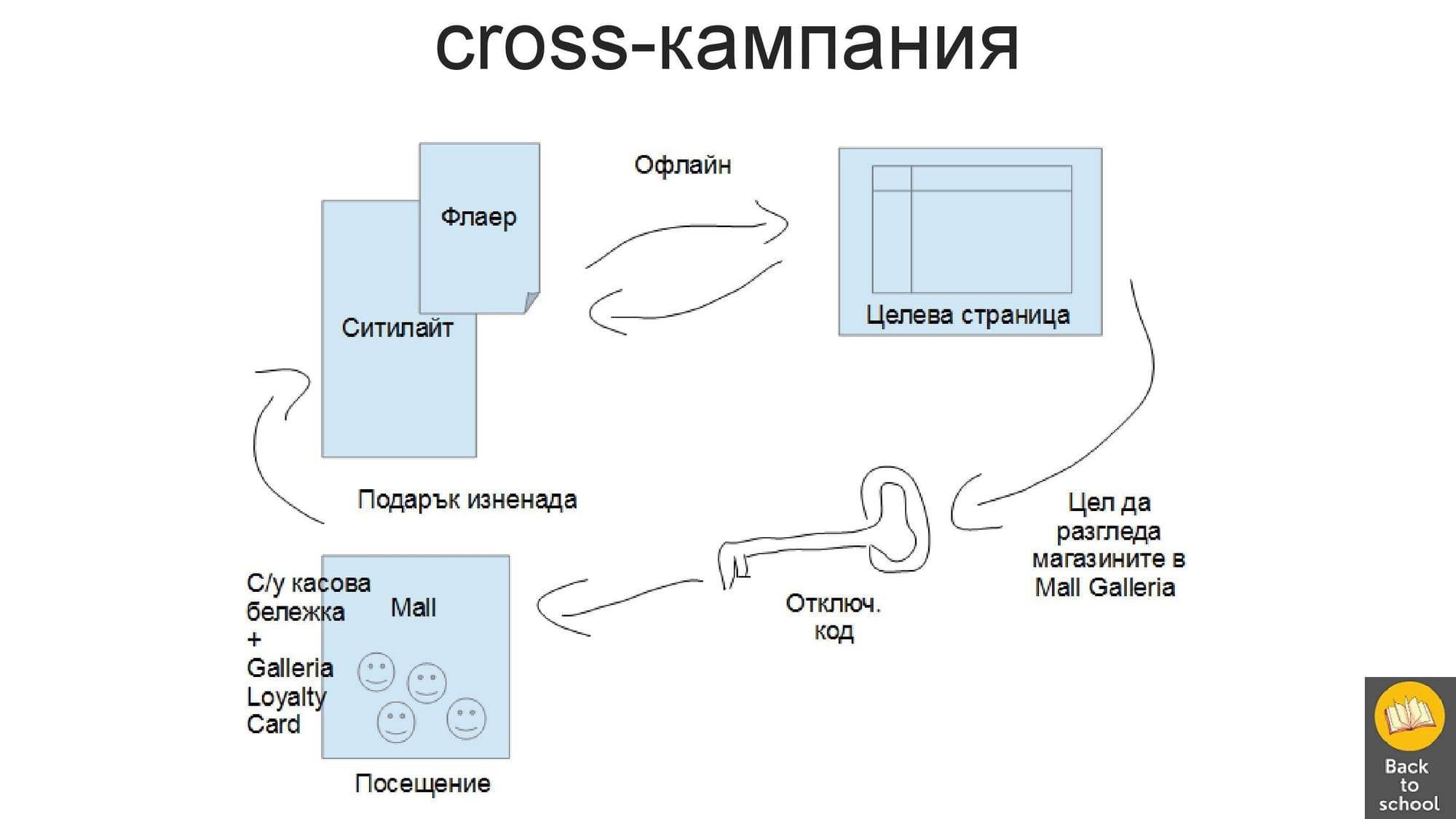 Представяне на цялостна концепция за кампания Back to school