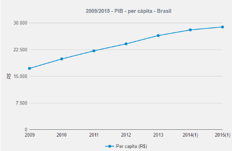 PIB per cápita según IBGE hasta 2015