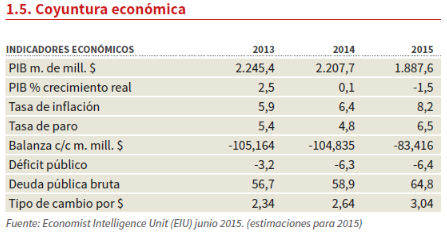 Situación Económica General hasta junio de 2015