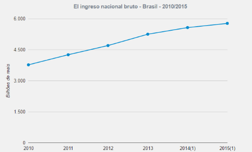 Ingreso Nacional Bruto en billones de reales según IBGE hasta 2015