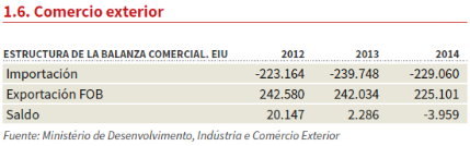 Comercio Exterior hasta 2014 según el Ministerio de Desarrollo, Industria y Comercio Exterior