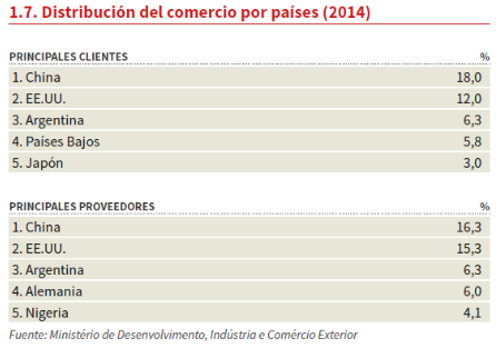 Distribución del Comercio por Países hasta 2014 según el Ministerio de Desarrollo, Industria y Comercio Exterior