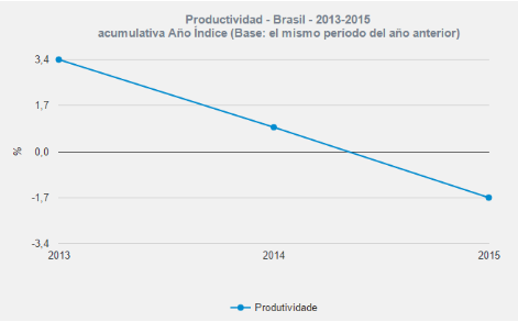 Productividad según IBGE del 2013 al 2015