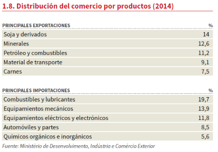 Distribución del Comercio por Productos hasta 2014 según el Ministerio de Desarrollo, Industria y Comercio Exterior